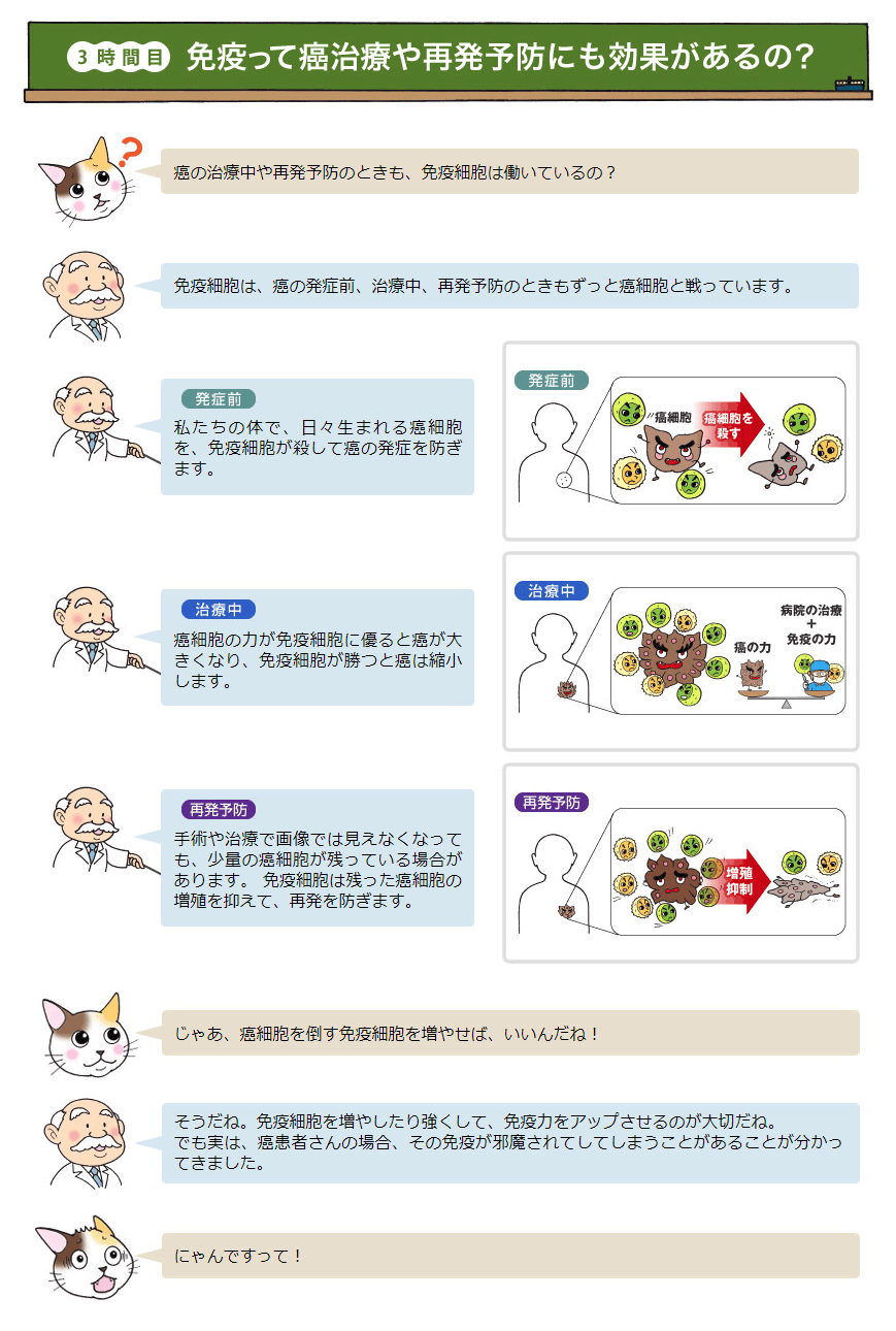 【3時間目 免疫って癌治療や再発予防にも効果があるの？】
癌の治療中や再発予防のときも、免疫細胞は働いているの？
免疫細胞は、癌の発症前、治療中、再発予防のときもずっと癌細胞と戦っています。
私たちの体で、日々生まれる癌細胞を、免疫細胞が殺して癌の発症を防ぎます。
癌細胞の力が免疫細胞に優ると癌が大きくなり、免疫細胞が勝つと癌は縮小します。
手術や治療で画像では見えなくなっても、少量の癌細胞が残っている場合があります。
免疫細胞は残った癌細胞の増殖を抑えて、再発を防ぎます。
じゃあ、癌細胞を倒す免疫細胞を増やせば、いいんだね！
そうだね。免疫細胞を増やしたり強くして、免疫力をアップさせるのが大切だね。
でも実は、癌患者さんの場合、その免疫が邪魔されてしてしまうことがあることが分かってきました。
にゃんですって！

癌発症前・癌治療中・癌再発予防